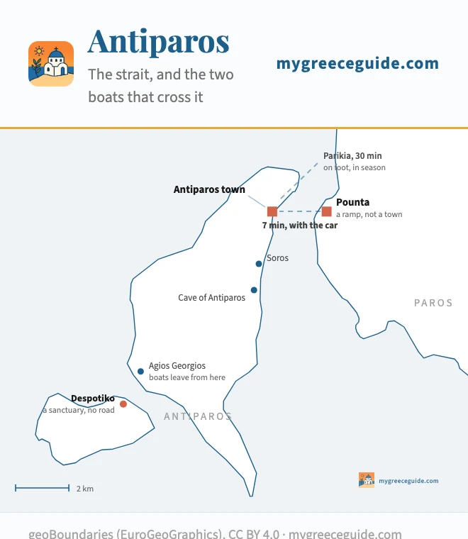 Close-up map of the strait between Paros and Antiparos in Greece, showing the ferry ramp at Pounta on the Paros side and the seven minute car ferry across to Antiparos town, the separate summer passenger boat from Parikia, the cave of Antiparos and Soros beach on the island, Agios Georgios facing the uninhabited islet of Despotiko, and the ancient sanctuary on Despotiko reachable only by boat.