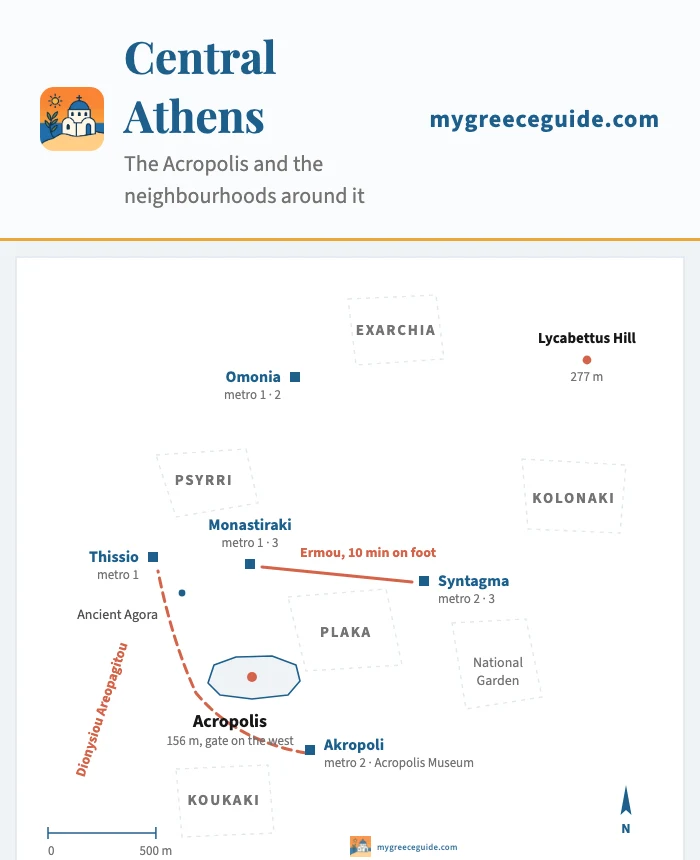 Schematic plan of central Athens: the Acropolis rock in the middle with the Acropolis Museum below it to the south-east, Plaka spread on its north-east slope, Omonia and Exarchia to the north, Monastiraki station and Psyrri to the north-west, Ermou street running east from Monastiraki to Syntagma, Kolonaki and Lycabettus Hill beyond Syntagma to the north-east, Thissio and the Ancient Agora to the west, and Koukaki south of the rock.