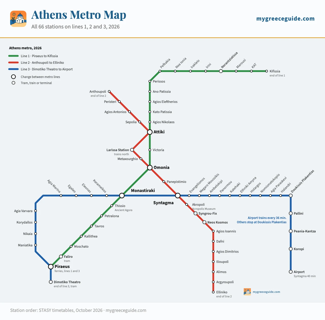 Full Athens metro map with all 66 stations. Line 1 in green from Piraeus through Thissio, Monastiraki, Omonia, Attiki, Nerantziotissa and Marousi to Kifissia. Line 2 in red from Anthoupoli through Attiki, Larissa Station, Omonia, Syntagma, Akropoli, Syngrou-Fix and Neos Kosmos to Elliniko. Line 3 in blue from Dimotiko Theatro and Piraeus through Egaleo, Kerameikos, Monastiraki, Syntagma, Evangelismos, Katehaki and Doukissis Plakentias to the airport.