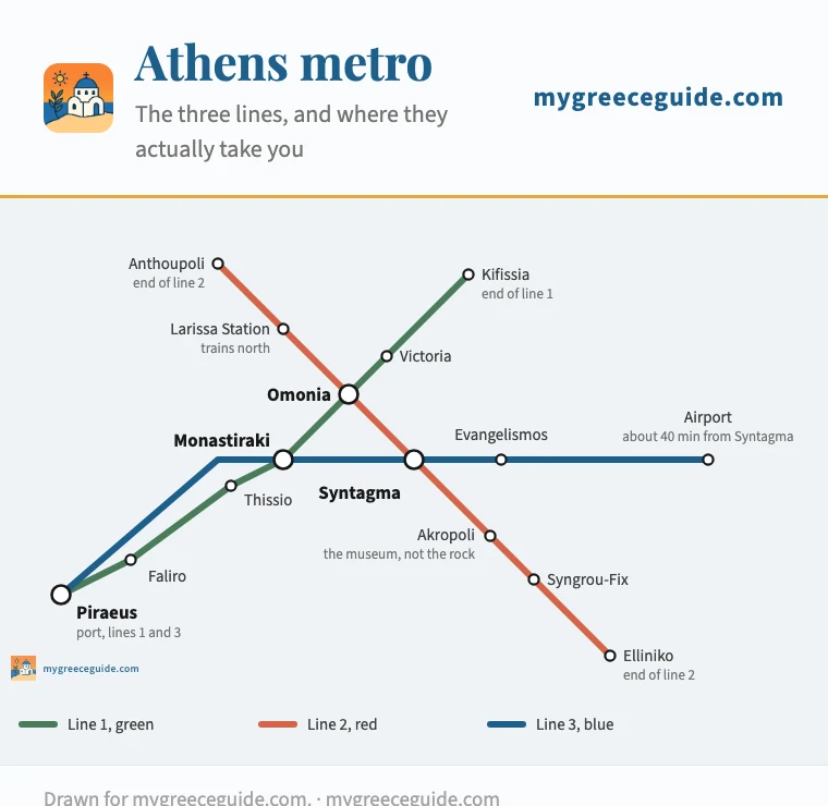 Diagram of the Athens metro: line 1 from Piraeus through Faliro, Thissio, Monastiraki, Omonia and Victoria to Kifissia; line 2 from Anthoupoli through Larissa Station, Omonia, Syntagma, Akropoli and Syngrou-Fix to Elliniko; line 3 from Piraeus through Monastiraki, Syntagma and Evangelismos to the airport. Monastiraki, Omonia and Syntagma are the three interchanges and form a triangle in the centre.