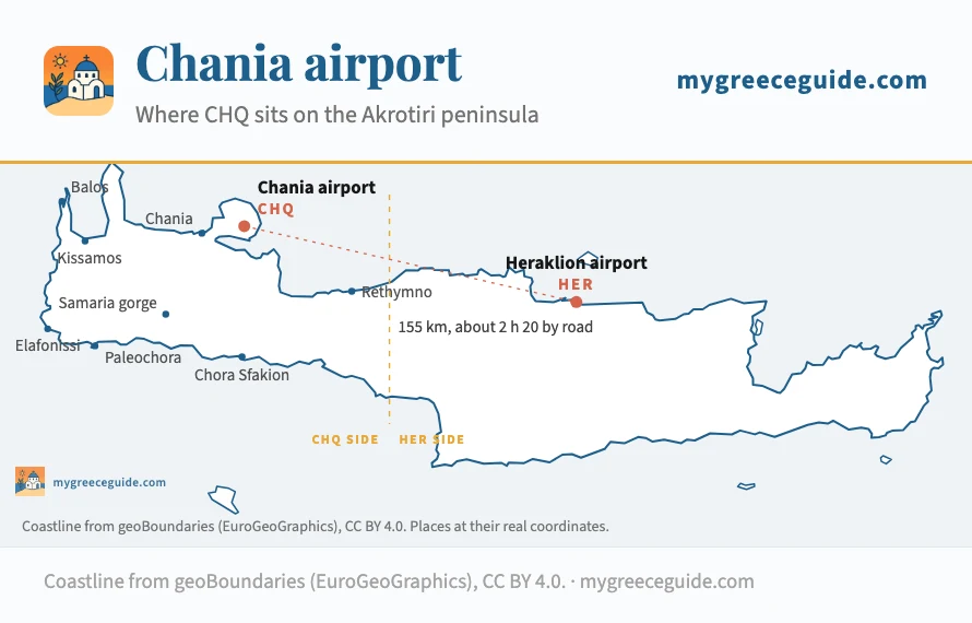 Crete with Chania airport CHQ on the Akrotiri peninsula 14 km east of Chania town, Heraklion airport HER 155 km further east, and the west of the island marked: Balos, Kissamos, Elafonissi, Paleochora, the Samaria gorge, Chora Sfakion and Rethymno.