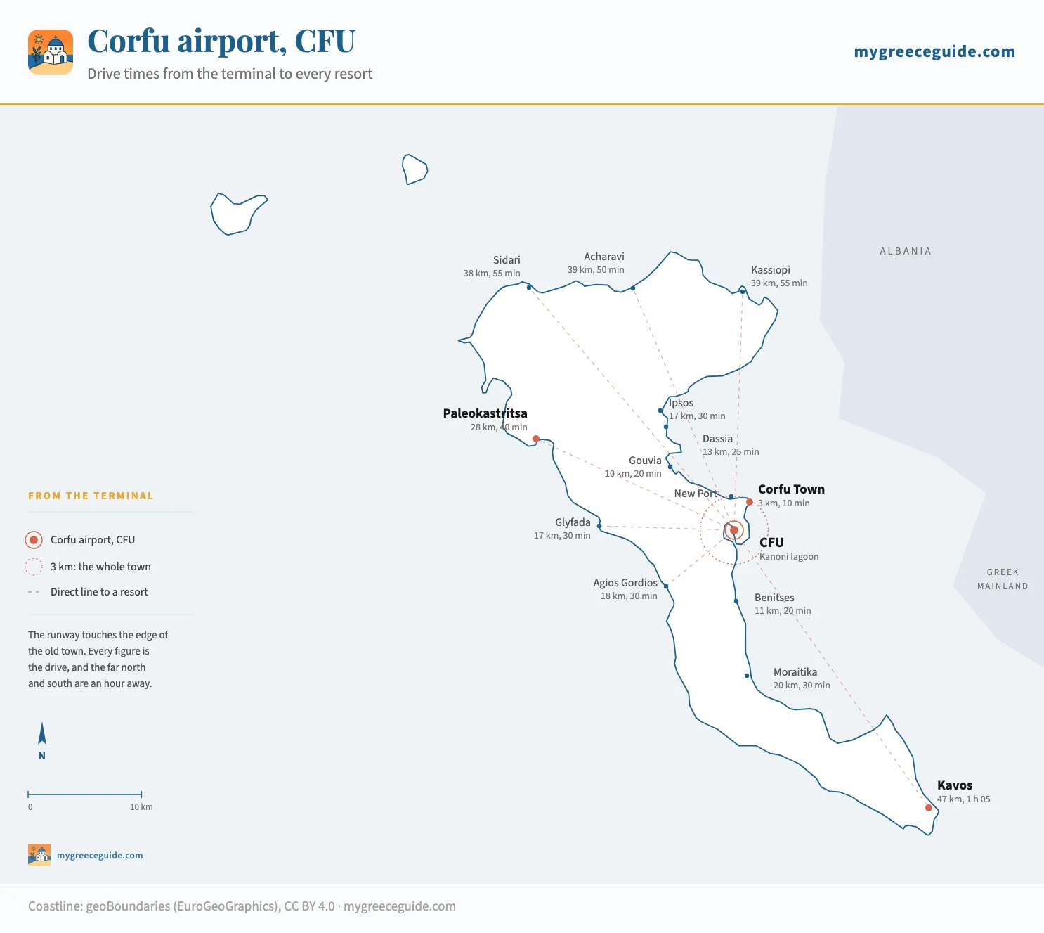 Map of Corfu showing the airport on the east coast just south of Corfu Town, with driving times from the terminal: Corfu Town 10 minutes, Gouvia and Benitses 20, Dassia 25, Ipsos, Glyfada, Agios Gordios and Moraitika 30, Paleokastritsa 40, Acharavi 50, Sidari and Kassiopi 55, and Kavos an hour and five.