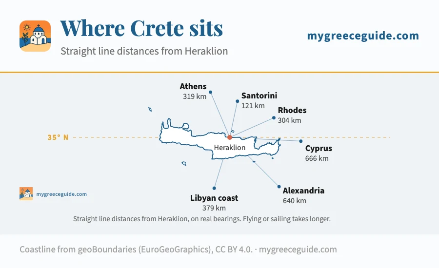 Where Crete sits: straight line distances from Heraklion to Athens 319 km north-north-west, Santorini 121 km north, Rhodes 304 km north-east, Cyprus 666 km east, Alexandria 640 km south-east and the Libyan coast 379 km south-south-west, with the 35th parallel running through the island.