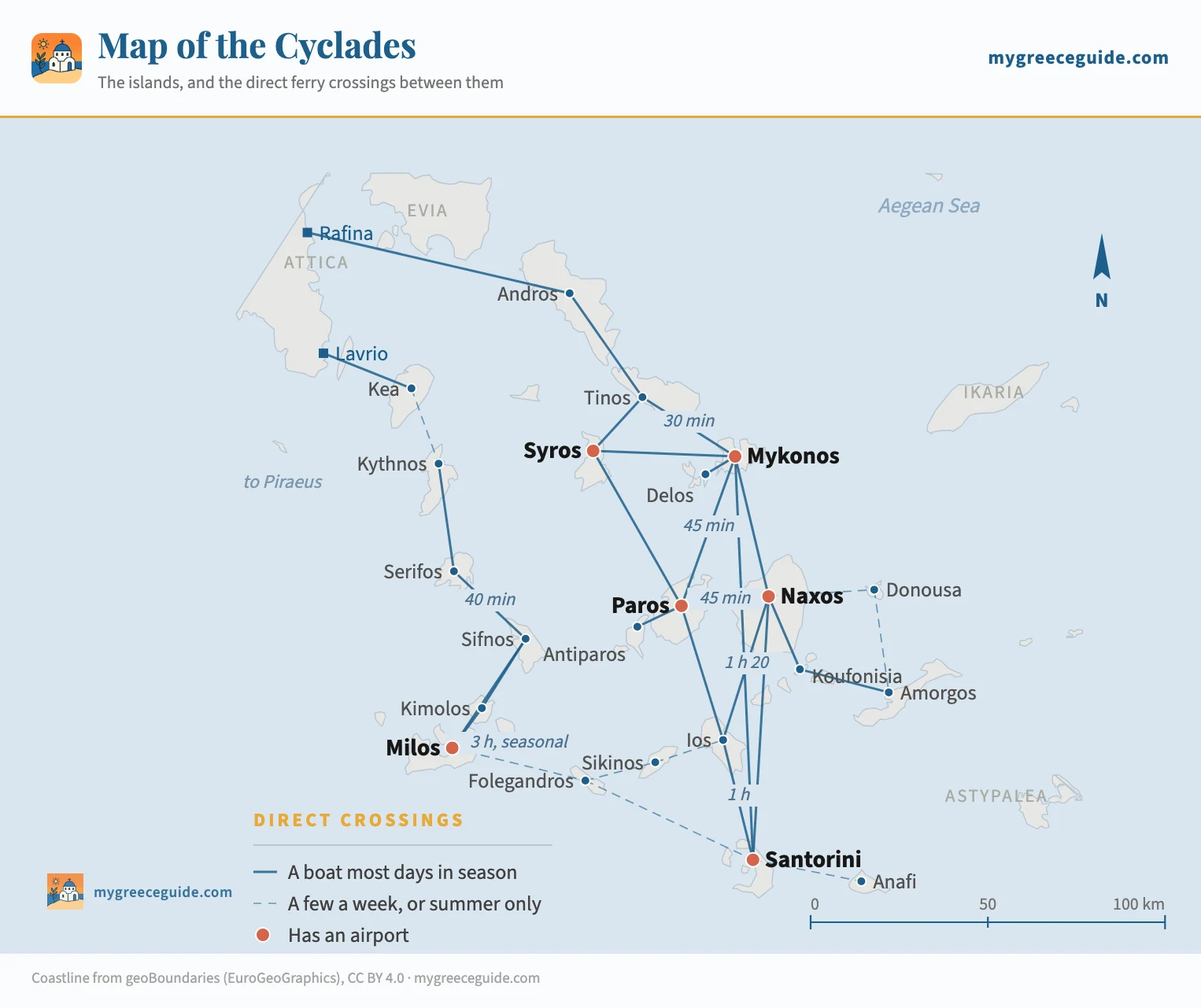 Map of the ferry network between the Cyclades islands in Greece, showing direct crossings island to island. The northern chain links Rafina to Andros, Tinos, Mykonos, Syros and Delos. The central chain runs Syros to Paros, Antiparos, Naxos, Ios and Santorini, with Koufonisia, Donousa and Amorgos off Naxos and Anafi beyond Santorini. The western chain runs Kea, Kythnos, Serifos, Sifnos, Kimolos and Milos, joined to the central chain only by the summer link through Folegandros and Sikinos. Solid lines are crossings with a boat most days, dashed lines a few a week or summer only, and crossing times are marked on the busiest hops.