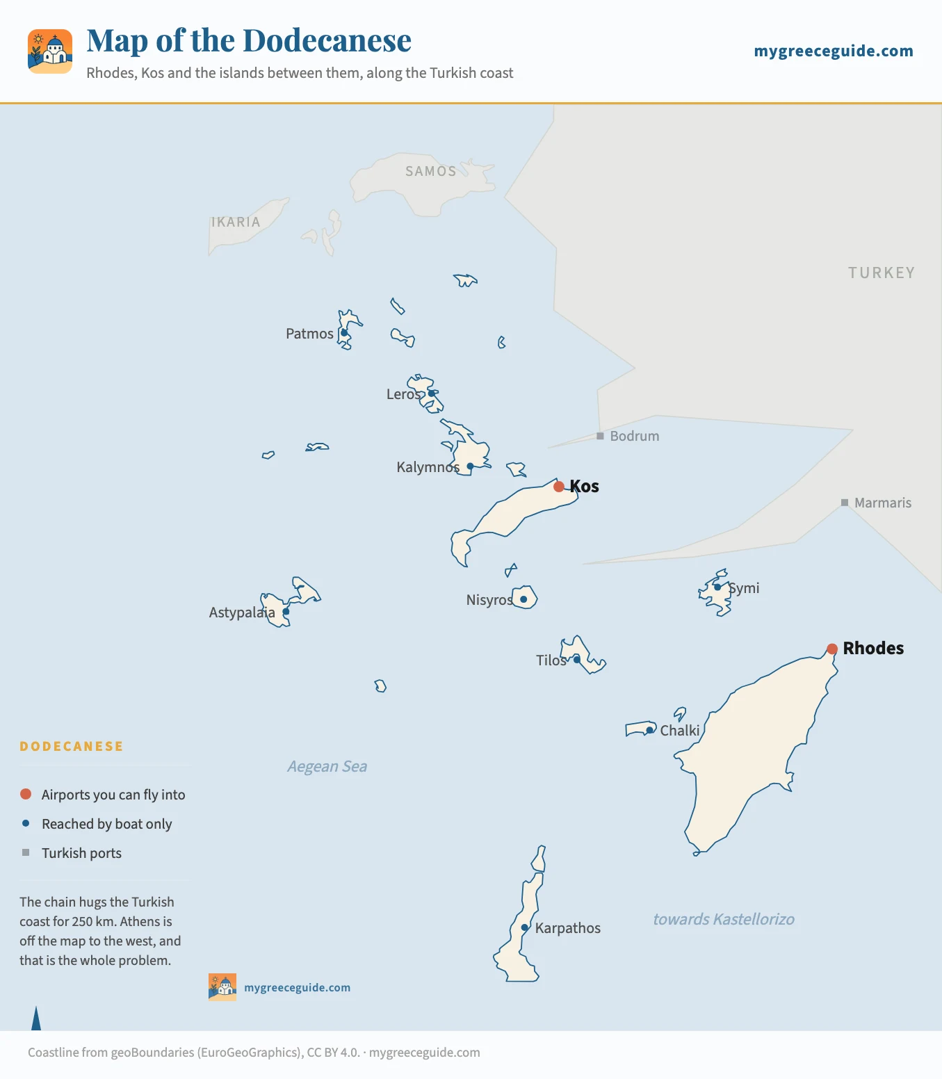 Map of the Dodecanese islands strung along the south-west coast of Turkey. Rhodes is at the south-east end of the chain, close to Marmaris. Kos is in the middle, opposite Bodrum. Patmos, Leros and Kalymnos run north from Kos, Astypalaia lies furthest west towards the Cyclades, Symi, Nisyros, Tilos and Chalki sit between Kos and Rhodes, and Karpathos is far to the south-west on the way to Crete.