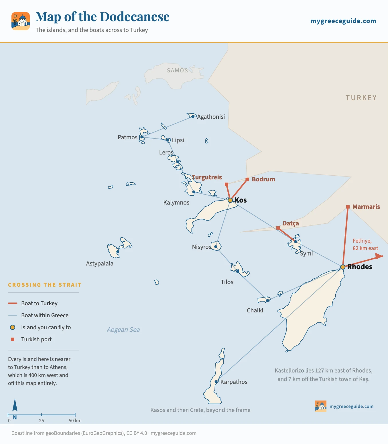 Map of the Dodecanese islands along the south-west coast of Turkey showing the boat crossings between the two countries. Kos sits opposite Bodrum and Turgutreis, Symi opposite Datça, and Rhodes opposite Marmaris with a further line running east off the map towards Fethiye. The Greek chain runs from Agathonisi, Patmos, Lipsi, Leros and Kalymnos in the north through Kos, Nisyros, Tilos, Symi and Chalki down to Rhodes, with Astypalaia away west and Karpathos far to the south-west. Kastellorizo and Kasos lie beyond the frame.