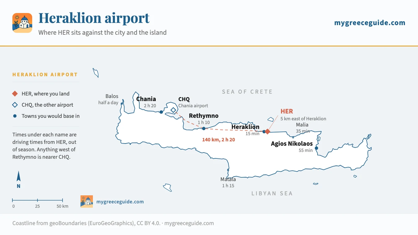 Map of Crete showing Heraklion airport just east of Heraklion in the centre of the north coast, Chania airport 140 kilometres to the west, and the driving time from Heraklion airport to Malia 35 minutes, Agios Nikolaos 55 minutes, Rethymno 1 hour 10, Matala 1 hour 15, Chania 2 hours 20 and Balos half a day.
