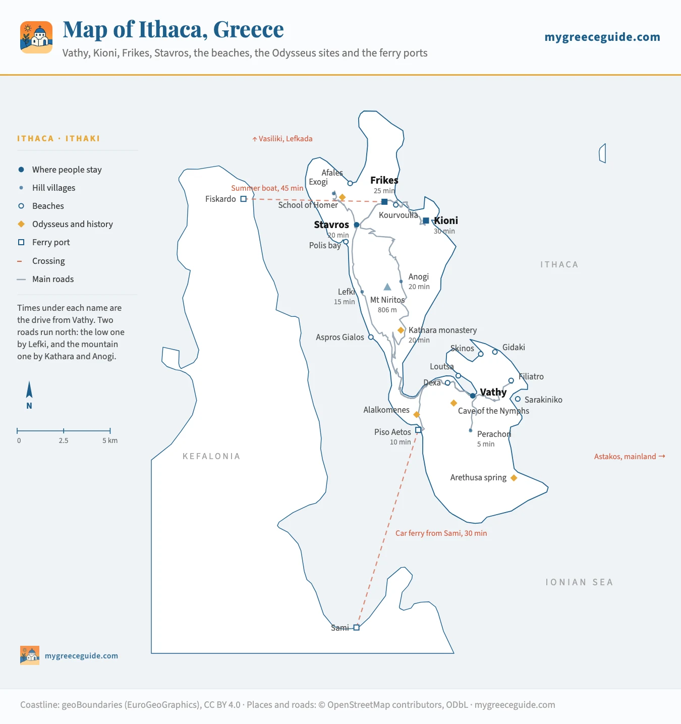 Map of Ithaca, or Ithaki, in the Ionian islands of Greece, showing Vathy and Perachori in the south, the ferry port of Piso Aetos on the west coast with the car ferry from Sami on Kefalonia, the beaches of Dexa, Loutsa, Skinos, Gidaki, Filiatro and Sarakiniko around Vathy, Kathara monastery, Anogi, Lefki and Mount Niritos in the middle, Stavros, Frikes and Kioni in the north with Polis bay, Afales and Kourvoulia, the Odysseus sites of the School of Homer, the Cave of the Nymphs, Alalkomenes and the Arethusa spring, the two roads north, and the summer boat from Fiskardo to Frikes.
