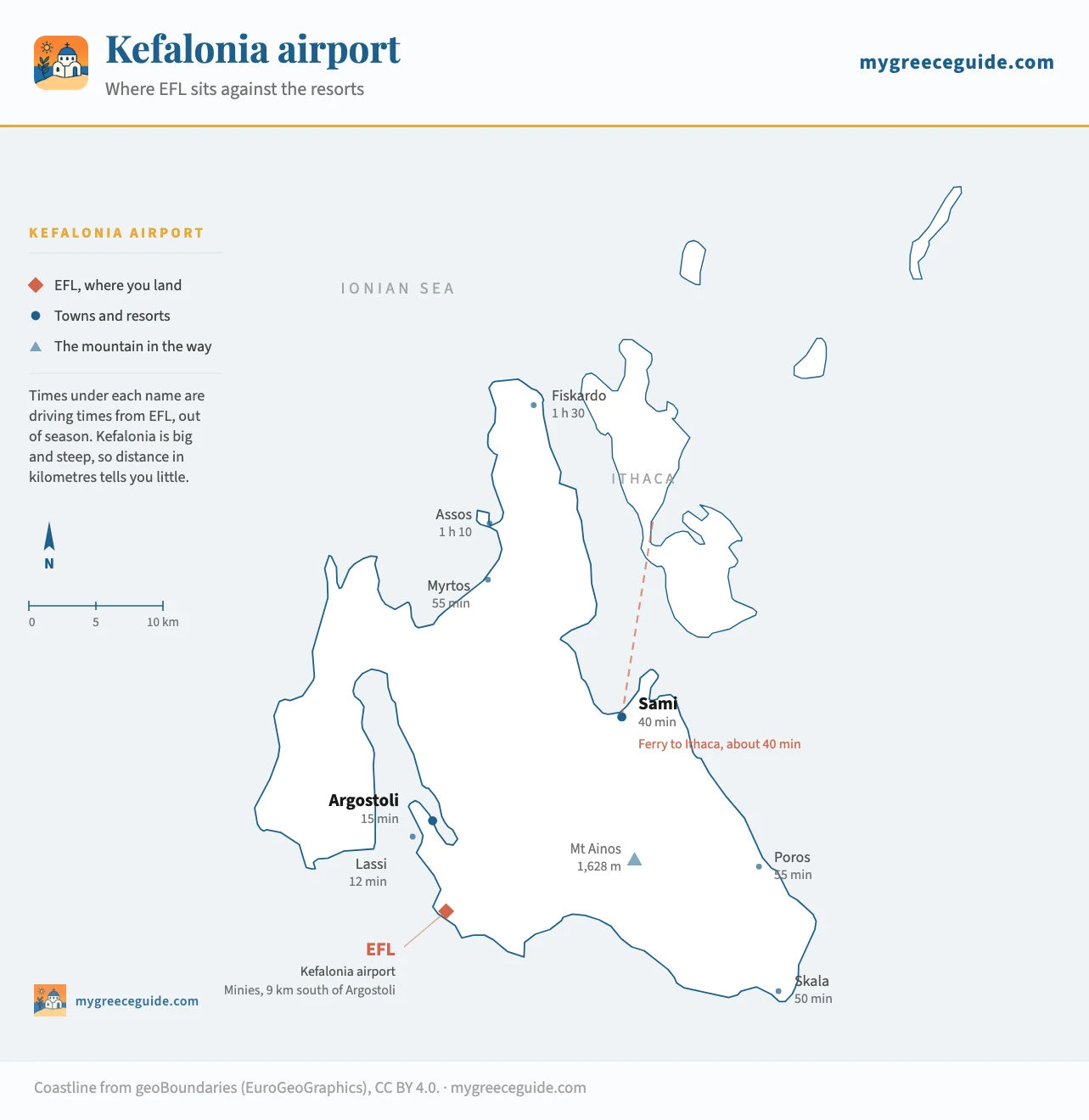 Map of Kefalonia showing the airport at Minies on the south coast, nine kilometres below Argostoli, with driving times from the terminal: Lassi 12 minutes, Argostoli 15 minutes, Sami 40 minutes, Skala 50 minutes, Myrtos 55 minutes, Poros 55 minutes, Assos 1 hour 10 and Fiskardo 1 hour 30. Ithaca lies across a short channel east of Sami.