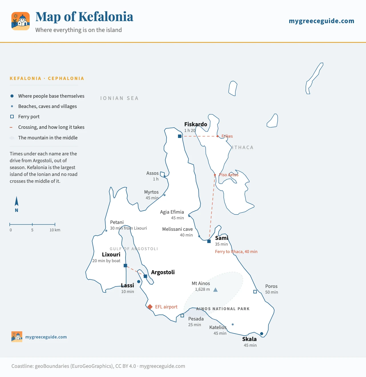 Map of Kefalonia, also written Cephalonia, showing Argostoli and Lassi in the south-west, Lixouri and the Paliki peninsula with Petani and Xi beaches across the gulf, Sami and the Melissani cave on the east coast, Agia Efimia, Myrtos beach and Assos on the north-west coast, Fiskardo at the northern tip, Poros, Katelios and Skala in the south-east, Mount Ainos and its national park in the middle, the airport at Minies, and the ferry crossings to Ithaca.