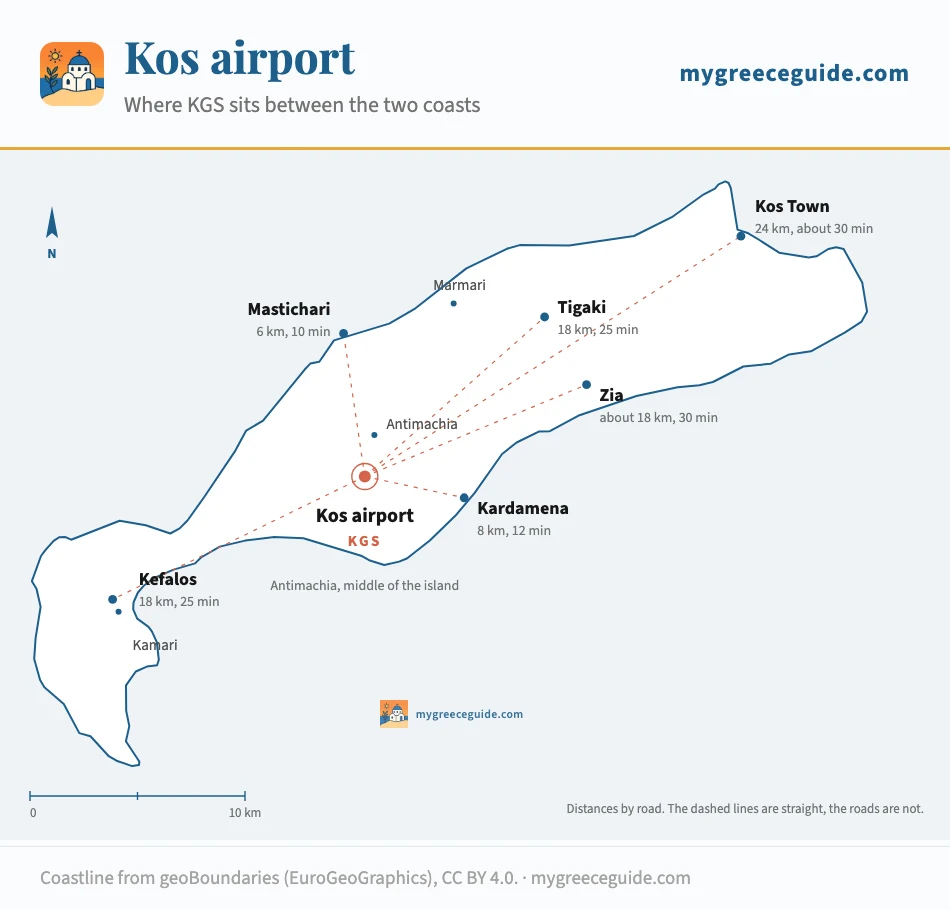 Kos with the airport, code KGS, at Antimachia in the middle of the island. Dashed lines run from the terminal to Mastichari 6 km away, Kardamena 8 km, Tigaki 18 km, Kefalos 18 km, Zia about 18 km and Kos Town 24 km at the north-eastern end.
