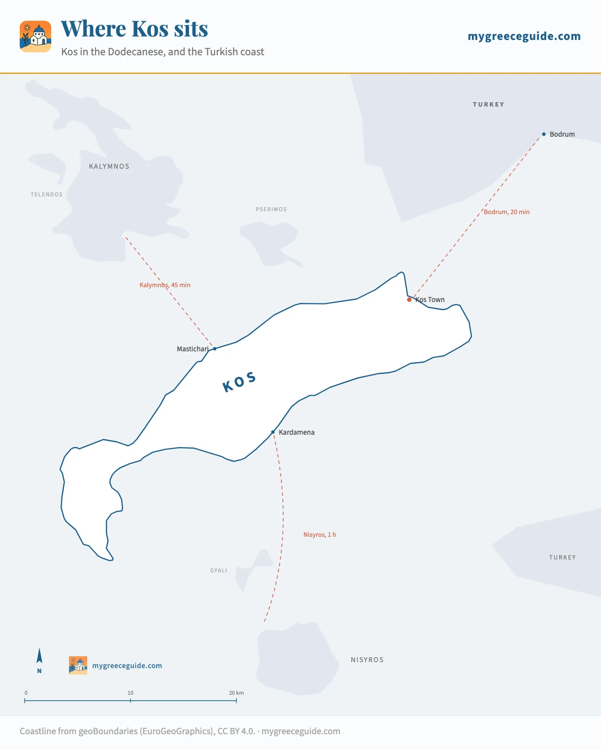 Locator map showing Kos in the Dodecanese, with Kalymnos and Telendos to the north-west, Pserimos in the channel between them, Gyali and Nisyros to the south, and the Turkish coast with Bodrum immediately to the north-east.