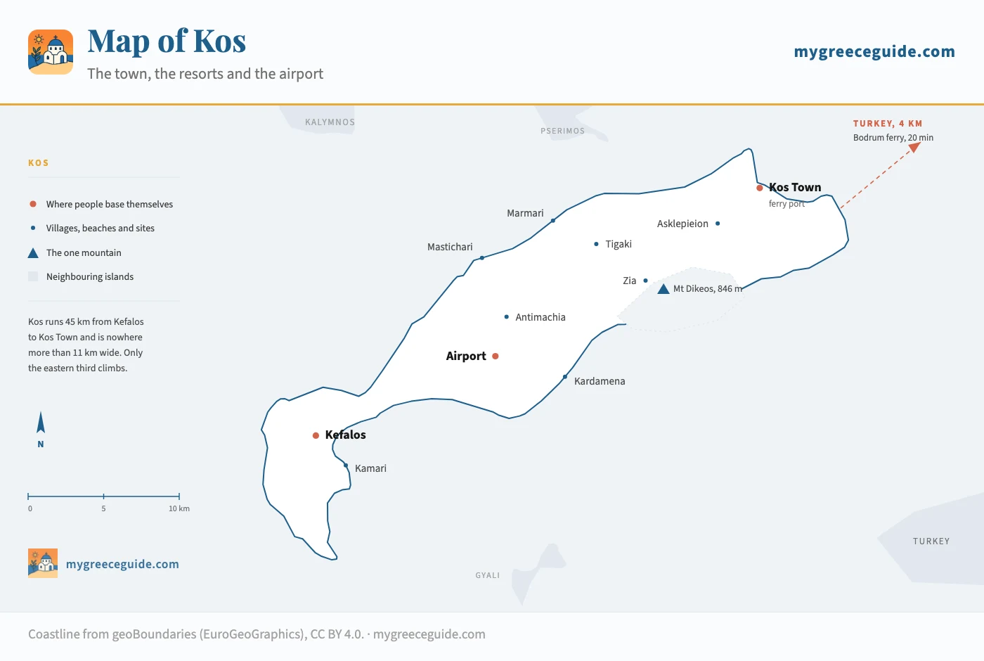 Map of Kos showing Kos Town and its ferry port at the north-east end of the island, the Asklepieion just inland from it, Zia and Mount Dikeos on the eastern ridge, Tigaki and Marmari on the north coast, Mastichari on the north-west coast, the airport and Antimachia in the middle of the island, Kardamena on the south coast and Kefalos with Kamari at the south-western tip. Turkey lies off the north-east coast.