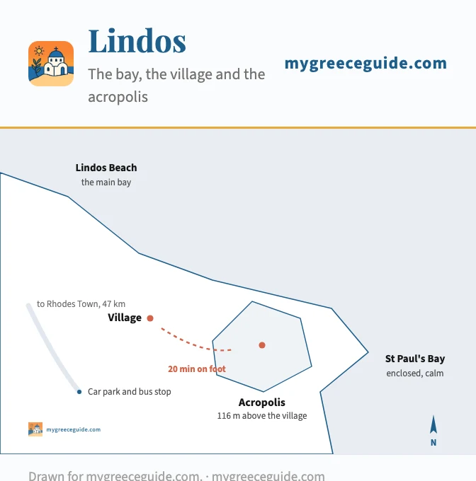 Schematic plan of Lindos: the main bay and beach to the north, the white village below the rock, the acropolis on the headland to the south, and the enclosed Saint Paul's Bay to the south-east.
