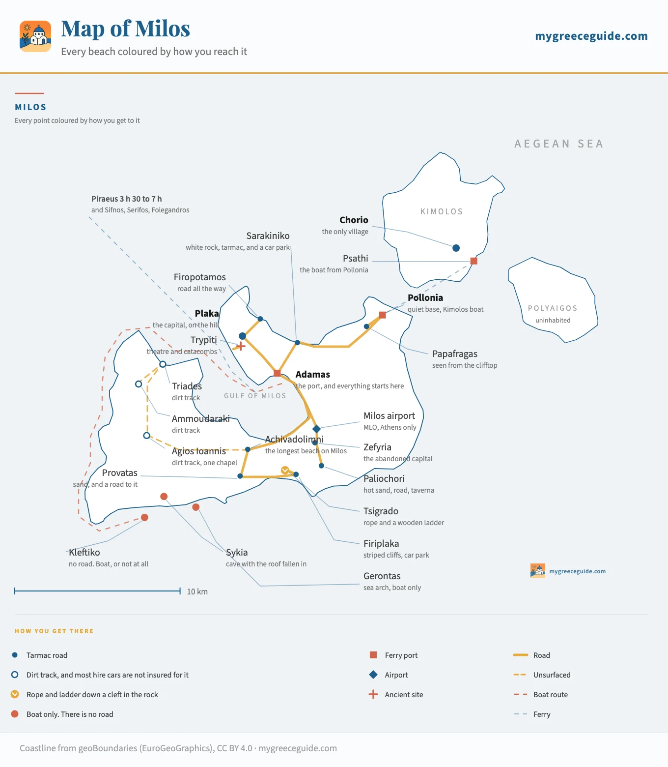 Map of Milos island in the Cyclades, Greece, colour-coded by how each place is reached, showing the ferry port of Adamas at the head of the gulf, the capital Plaka on the hill above it with Trypiti and Klima below, Sarakiniko, Firopotamos and Papafragas on the north coast and Pollonia in the north-east all on tarmac roads, the southern beaches of Paliochori, Firiplaka and Provatas with roads to them, Tsigrado which is reached only by a rope and a wooden ladder, Triades, Ammoudaraki and Agios Ioannis in the west at the end of dirt tracks, and Kleftiko, Sykia and Gerontas on the south-west coast which have no road at all and can only be reached by boat, with Kimolos and the uninhabited island of Polyaigos across the strait to the north-east.