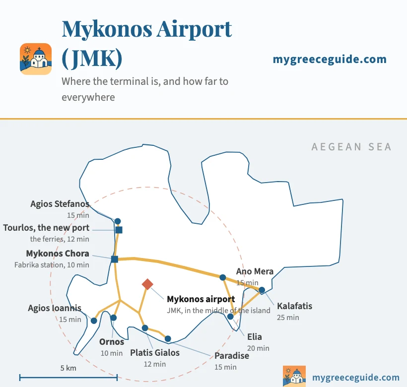 Map of Mykonos in Greece showing Mykonos airport (JMK) inland in the middle of the island rather than on the coast, ten minutes by road from Mykonos Chora and its Fabrika bus station, twelve minutes from the new ferry port at Tourlos, fifteen from Agios Stefanos, ten from Ornos, twelve from Platis Gialos, fifteen from Paradise and from the inland village of Ano Mera, twenty from Elia and twenty-five from Kalafatis on the east coast, with a dashed circle marking five kilometres from the terminal.