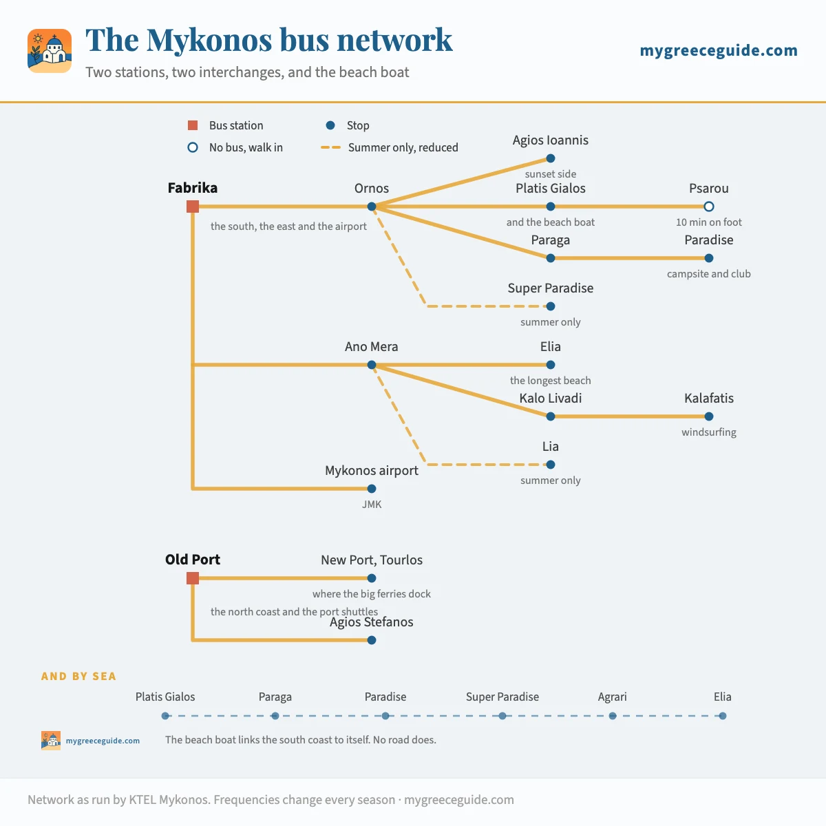 Diagram of the Mykonos bus network in Greece, showing the two bus stations in Mykonos Chora: Fabrika, which serves Ornos, Agios Ioannis, Platis Gialos, Paraga, Paradise, Super Paradise, Ano Mera, Elia, Kalo Livadi, Kalafatis, Lia and the airport, and the Old Port station, which serves the new ferry port at Tourlos and Agios Stefanos. Ornos and Ano Mera are the two interchanges, Psarou has no bus and is reached on foot from Platis Gialos, and a separate beach boat links Platis Gialos, Paraga, Paradise, Super Paradise, Agrari and Elia along the south coast.