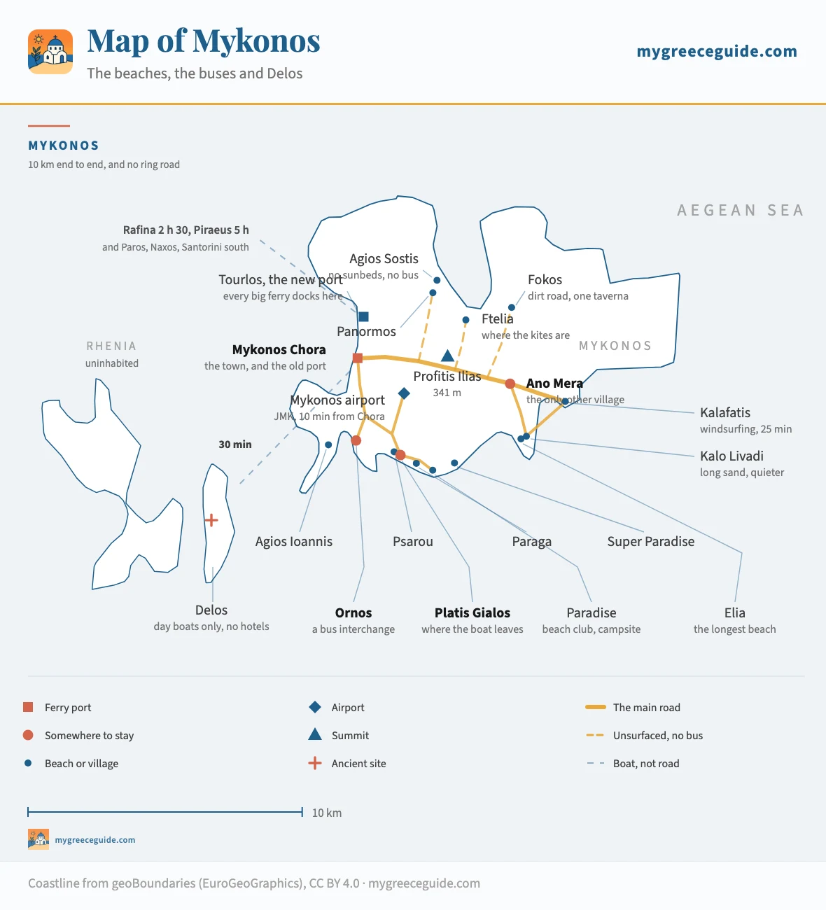 Map of Mykonos island in the Cyclades, Greece, showing Mykonos Chora and its old port on the west coast with the new ferry port at Tourlos above it, Mykonos airport inland, the village of Ano Mera and the summit of Profitis Ilias at 341 metres in the middle of the island, the south coast beaches of Agios Ioannis, Ornos, Psarou, Platis Gialos, Paraga, Paradise, Super Paradise, Elia and Kalo Livadi, Kalafatis on the east coast, the quiet north coast beaches of Agios Sostis, Panormos, Ftelia and Fokos reached by dirt road, and the islands of Delos and Rhenia across the water to the west.
