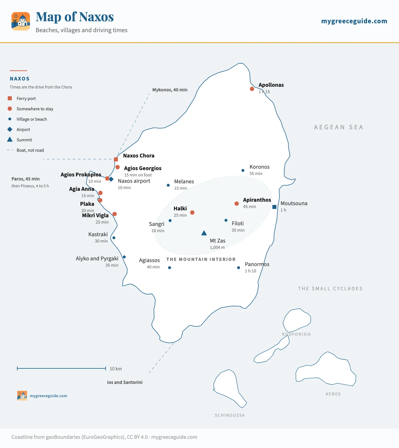 Map of Naxos island in the Cyclades, Greece, showing Naxos Chora and its ferry port on the west coast, Agios Georgios town beach, the airport, and the beaches of Agios Prokopios, Agia Anna, Plaka, Mikri Vigla, Kastraki, Alyko and Pyrgaki running south down the west coast, the inland villages of Melanes, Sangri, Halki, Filoti, Apiranthos and Koronos, Mount Zas at 1,004 metres in the middle, Apollonas at the northern tip, Moutsouna on the east coast and Panormos in the south-east, and the Small Cyclades of Koufonisia, Schinoussa and Keros offshore.