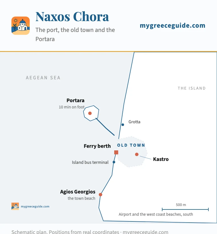 Plan of Naxos Chora, the main town of Naxos in Greece, showing the ferry berth and island bus terminal on the seafront, the old town of Bourgos climbing to the Venetian Kastro above the port, the Portara doorway on the islet of Palatia reached by a causeway north of the harbour, and Agios Georgios, the town beach, south of the quay.