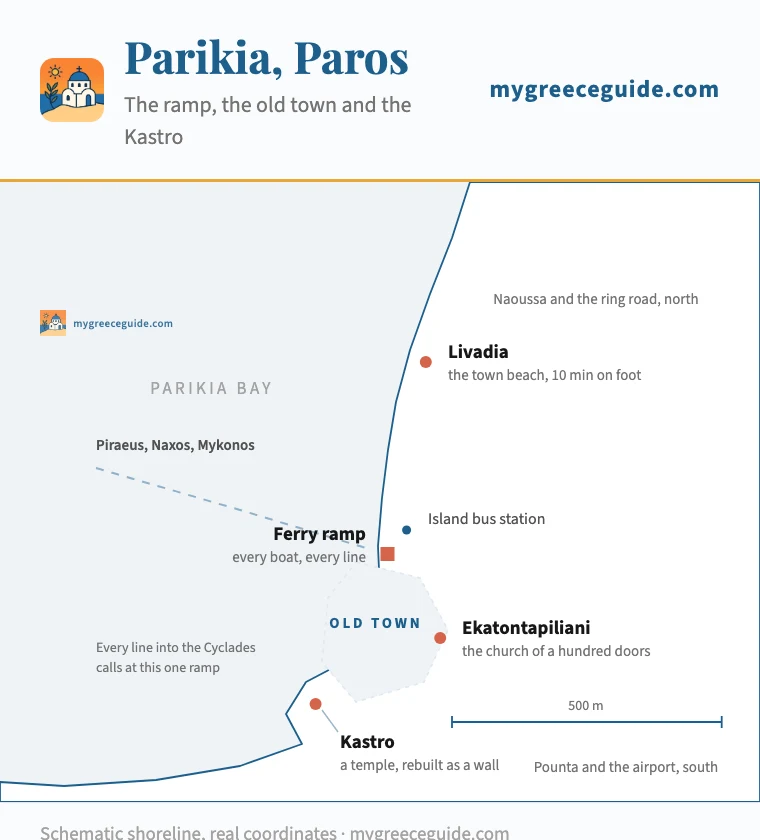 Plan of Parikia, the port town and capital of Paros in Greece, showing the ferry ramp and island bus station on the seafront, the old town and market street directly behind them, the sixth century church of Panagia Ekatontapiliani inland from the quay, the Venetian Kastro on the low headland at the southern end of the waterfront, and Livadia, the town beach, ten minutes north along the shore.