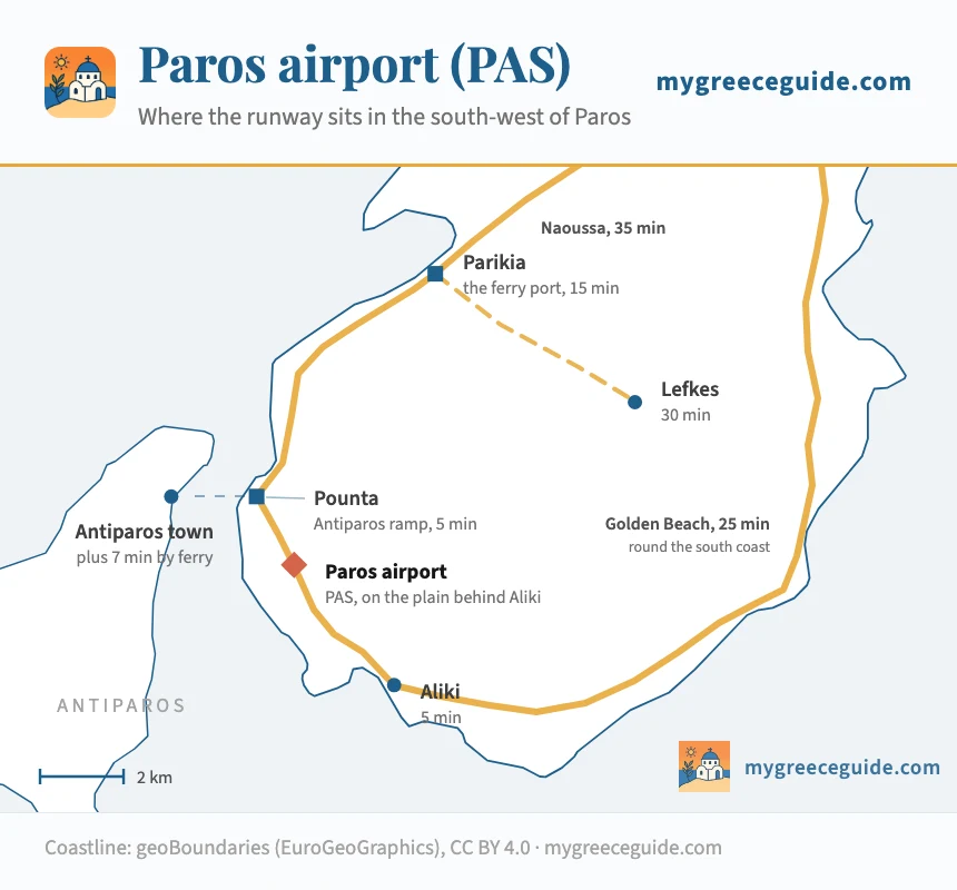Map of the south-west of Paros in Greece showing Paros airport (PAS) on the plain behind the fishing village of Aliki, five minutes from Aliki and from the Antiparos ferry ramp at Pounta, fifteen minutes from Parikia and its ferry port, thirty minutes from Lefkes, and the ring road on to Naoussa in thirty-five minutes and Golden Beach in twenty-five.