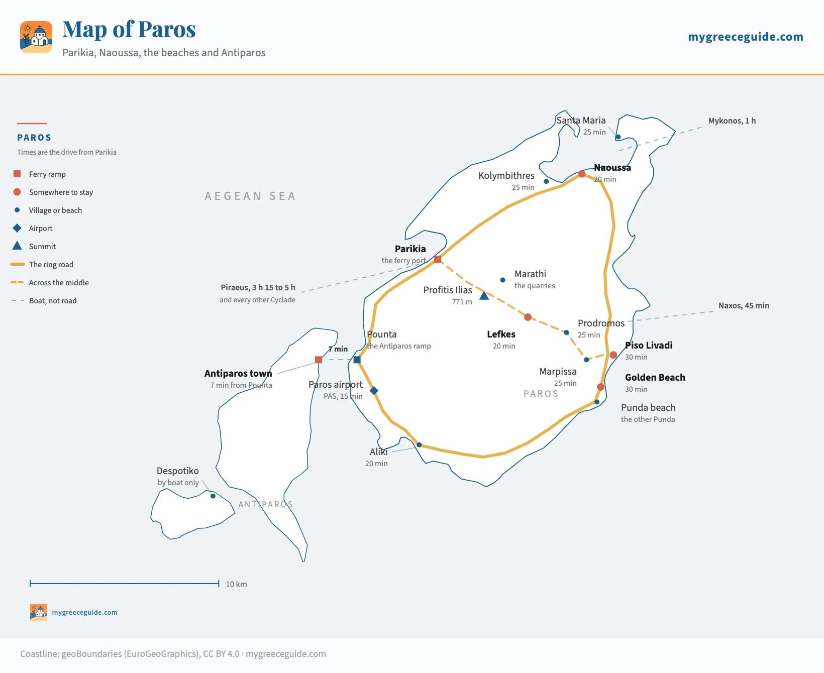 Map of Paros island in the Cyclades, Greece, showing Parikia and its ferry port on the west coast, Naoussa on the north coast with the beaches of Kolymbithres and Santa Maria beside it, the ring road joining them, the inland villages of Lefkes, Prodromos and Marpissa with the marble quarries at Marathi and the summit of Profitis Ilias at 771 metres, the east coast beaches of Piso Livadi, Golden Beach and Punda, the village of Aliki and Paros airport in the south, the ferry ramp at Pounta on the west coast, and the islands of Antiparos and Despotiko across the strait.
