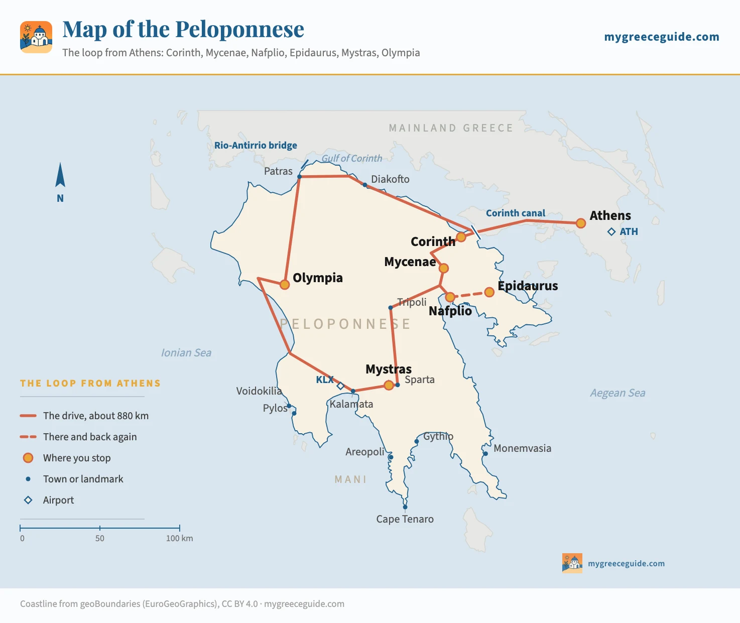 Map of the Peloponnese in southern Greece showing the driving loop from Athens west across the Corinth canal to Ancient Corinth, south to Mycenae and Nafplio with a spur to Epidaurus, inland through Tripoli to Sparta and Mystras, west to Kalamata, up the coast to Olympia, north to Patras and back along the Gulf of Corinth. The Mani peninsula, Monemvasia, Pylos and Voidokilia lie off the loop.