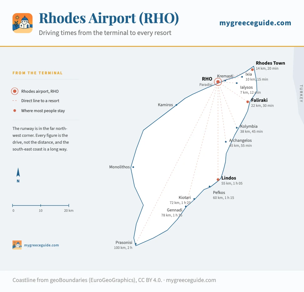Map of Rhodes showing the airport at Paradisi in the north-west corner, with driving times from the terminal: Ialysos 12 minutes, Ixia 15 minutes, Rhodes Town 20 minutes, Faliraki 30 minutes, Kolymbia 45 minutes, Archangelos 55 minutes, Lindos an hour and five, Kiotari an hour and twenty-five, and Prasonisi at the southern tip two hours.