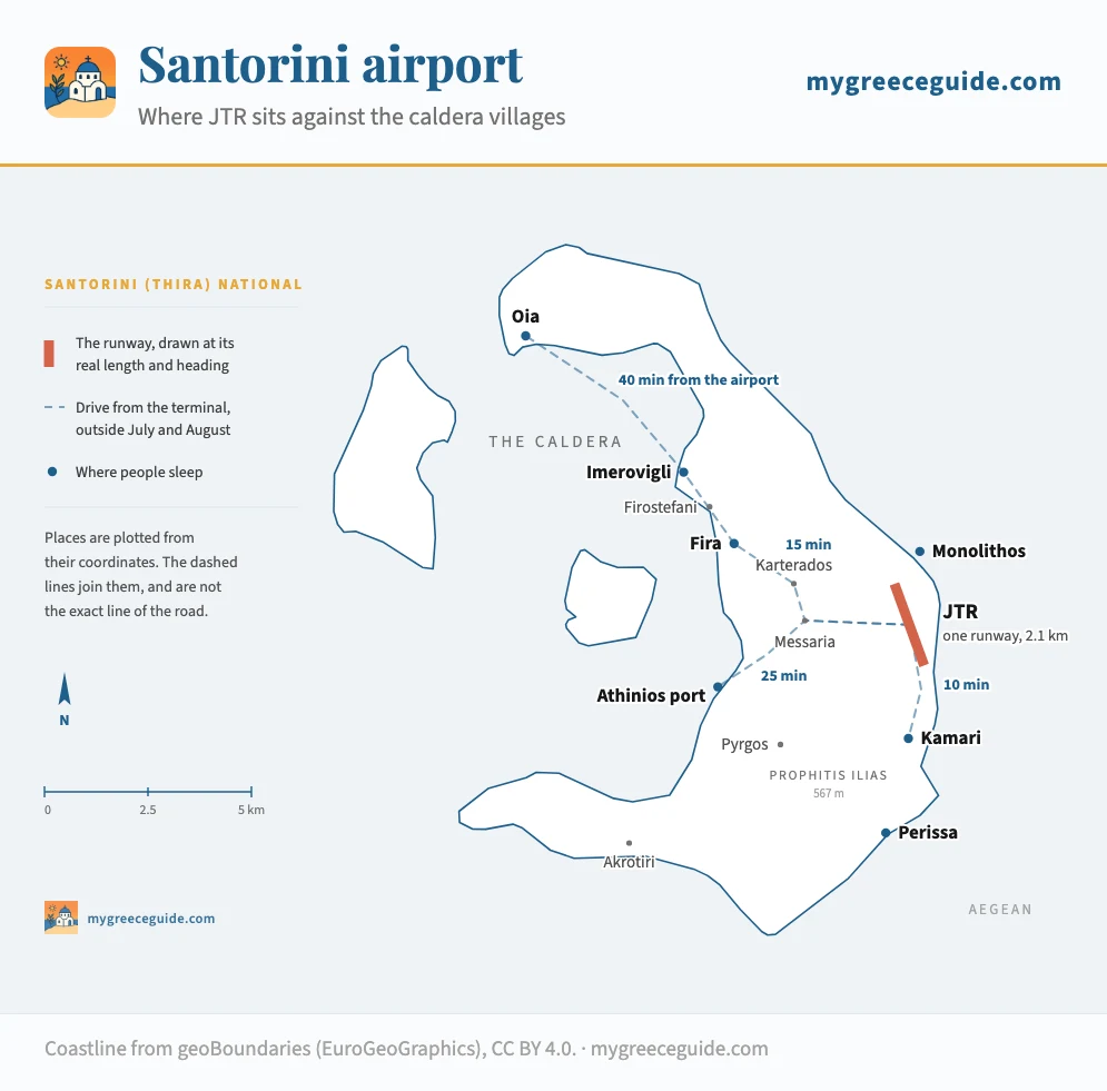Map of Santorini showing the single runway of Santorini Thira National Airport on the east coast between Monolithos and Kamari, with dashed routes and drive times to Fira in fifteen minutes, Kamari in ten, Athinios ferry port in twenty-five and Oia in forty, plus Imerovigli, Firostefani, Pyrgos, Perissa and Akrotiri plotted from their real positions.