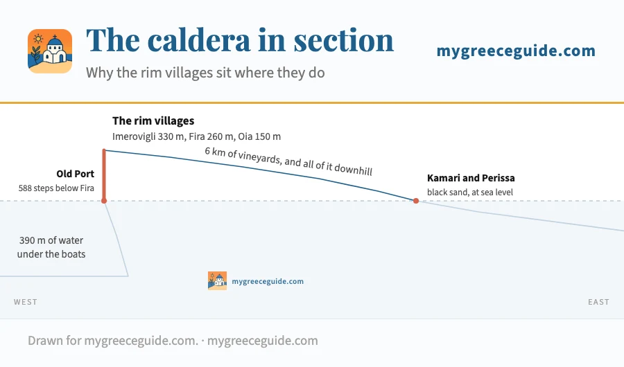 Cross-section of Santorini from west to east: the caldera is 390 m deep, its rim rises as a sheer cliff to 260 m at Fira and 330 m at Imerovigli, then the island slopes gently downhill for about 6 km to the black sand beaches of Kamari and Perissa at sea level.