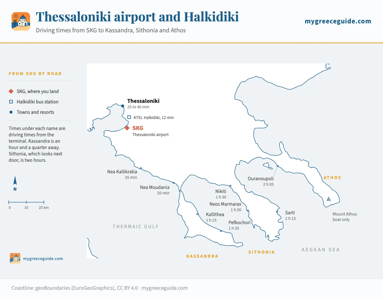 Map of Thessaloniki and Halkidiki with Thessaloniki airport on the south-east edge of the city and driving times from the terminal: Thessaloniki centre 25 to 40 minutes, Nea Kallikratia 35 minutes, Nea Moudania 50 minutes, Kallithea 1 hour 15, Nikiti 1 hour 30, Pefkochori 1 hour 35, Neos Marmaras 1 hour 50, Ouranoupoli 2 hours 05 and Sarti 2 hours 15.
